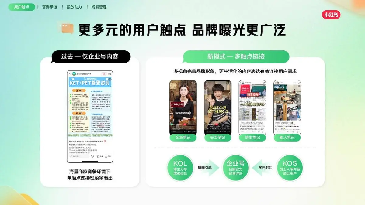 小红书线索营销产品通案营销推广方案PPT模板 - 第8页
