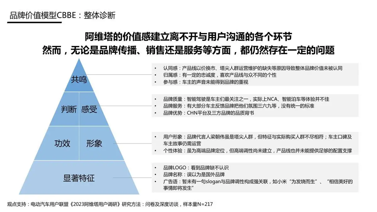 阿维塔品牌传播方案品牌营销推广策划演示PPT模板 - 第21页
