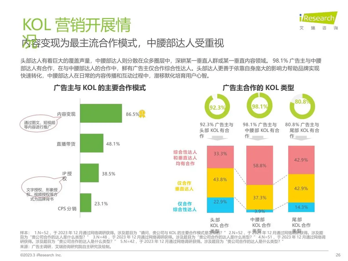 2023年中国网络广告市场研究 垂直行业广告主投放调查分析PPT模板 - 第26页