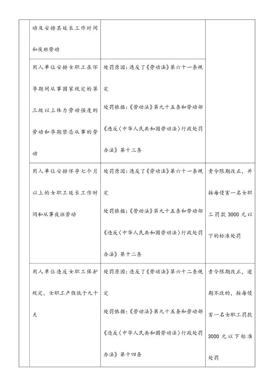 违反女职工和未成年工保护及持证上岗规定处罚一览表格模板 - 第2页