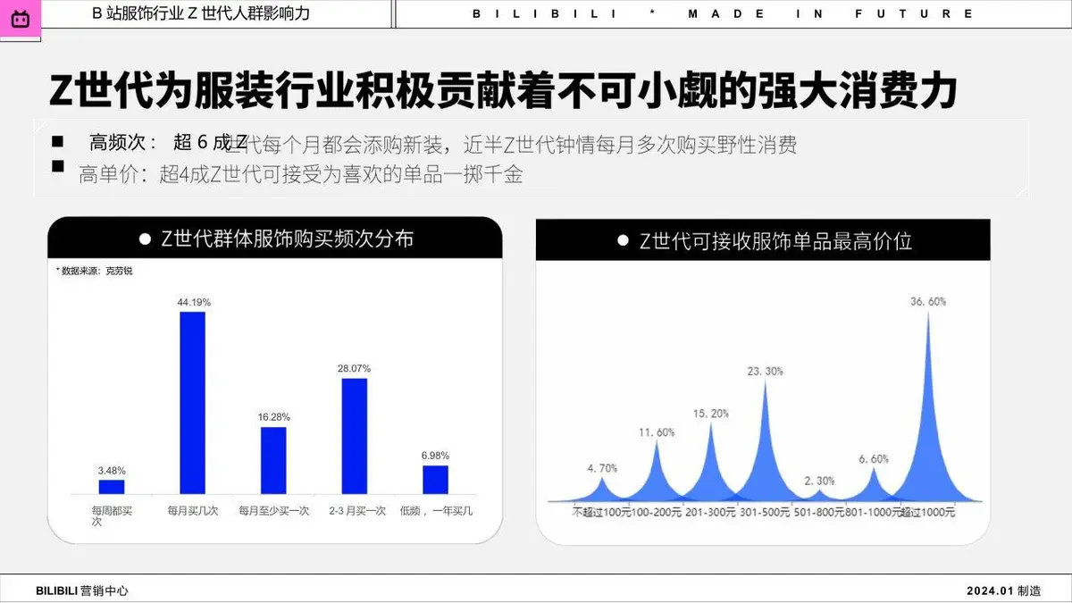 2024年B站服饰行业Z世代人群洞察趋势营销推广方案PPT - 第5页