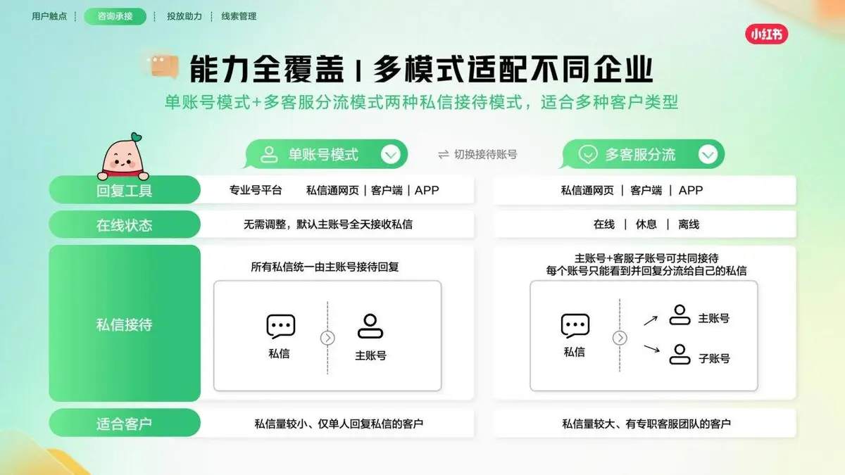 小红书线索营销产品通案营销推广方案PPT模板 - 第20页