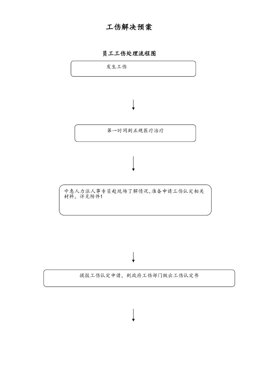 工伤解决预案员工工伤处理流程图Word文档模板 - 第1页