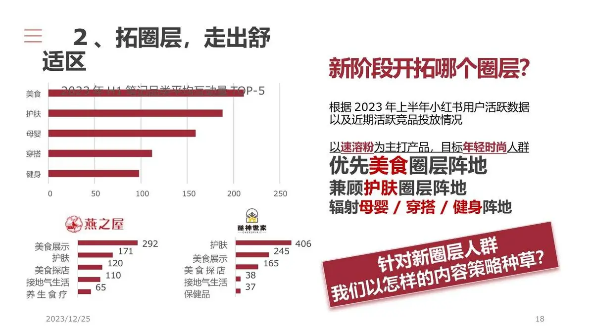 东阿阿胶小红书内容投放营销方案PPT模板 - 第18页