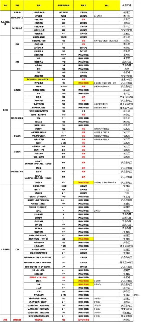 活动执行物料明细统计Excel表格 含物料类别数量筹备方及使用区域登记 - 封面预览