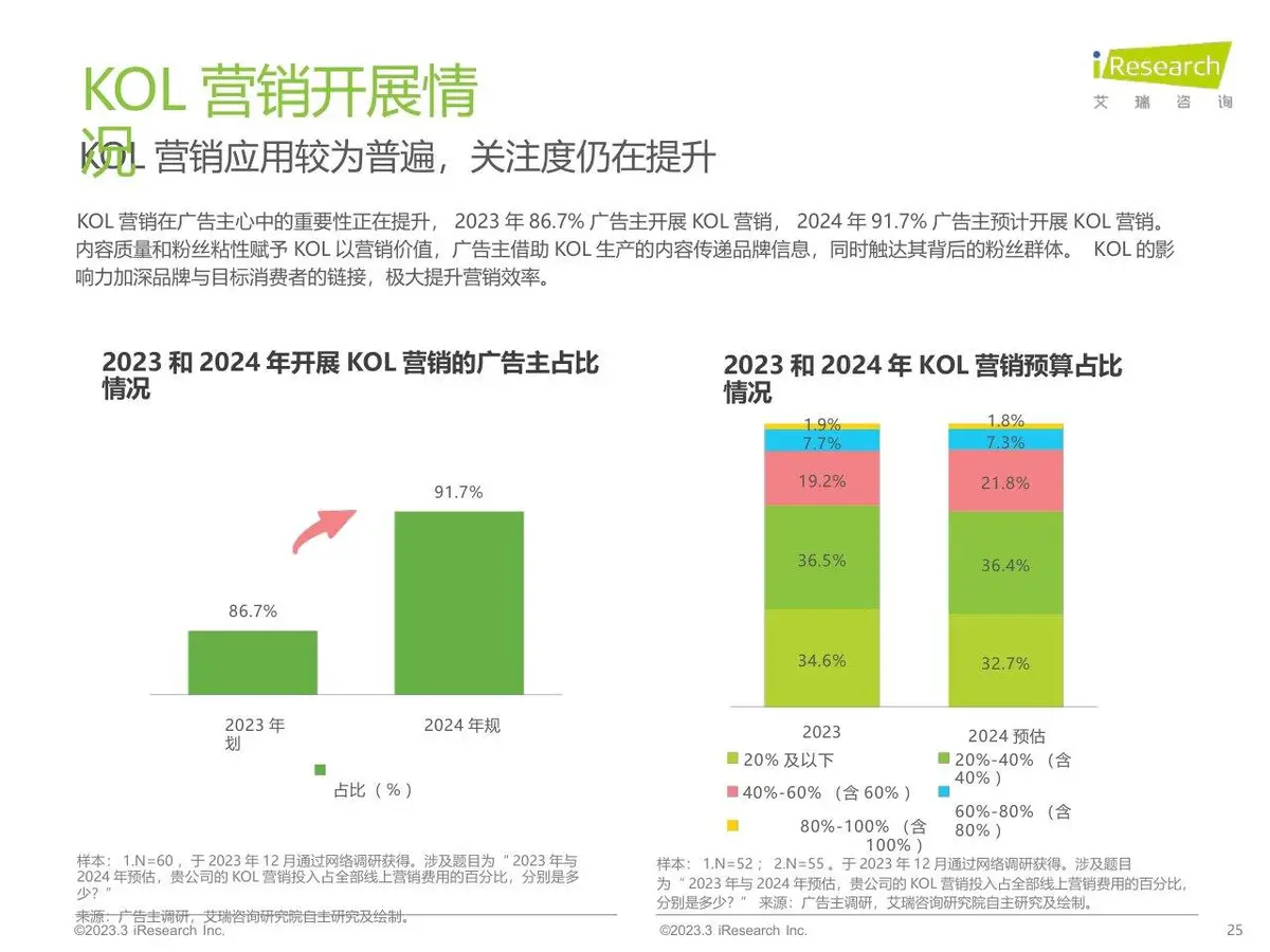 2023年中国网络广告市场研究 垂直行业广告主投放调查分析PPT模板 - 第25页