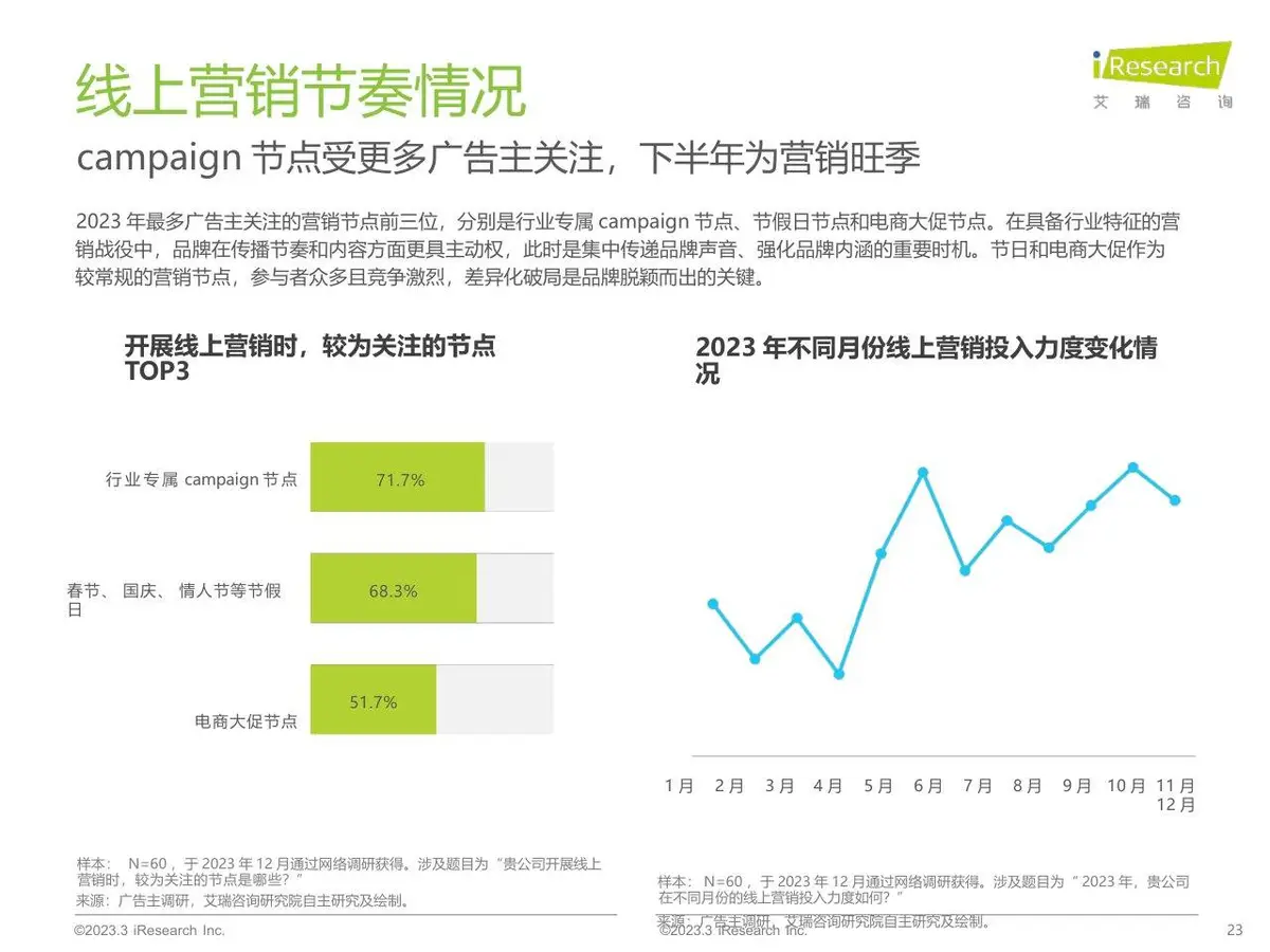 2023年中国网络广告市场研究 垂直行业广告主投放调查分析PPT模板 - 第23页