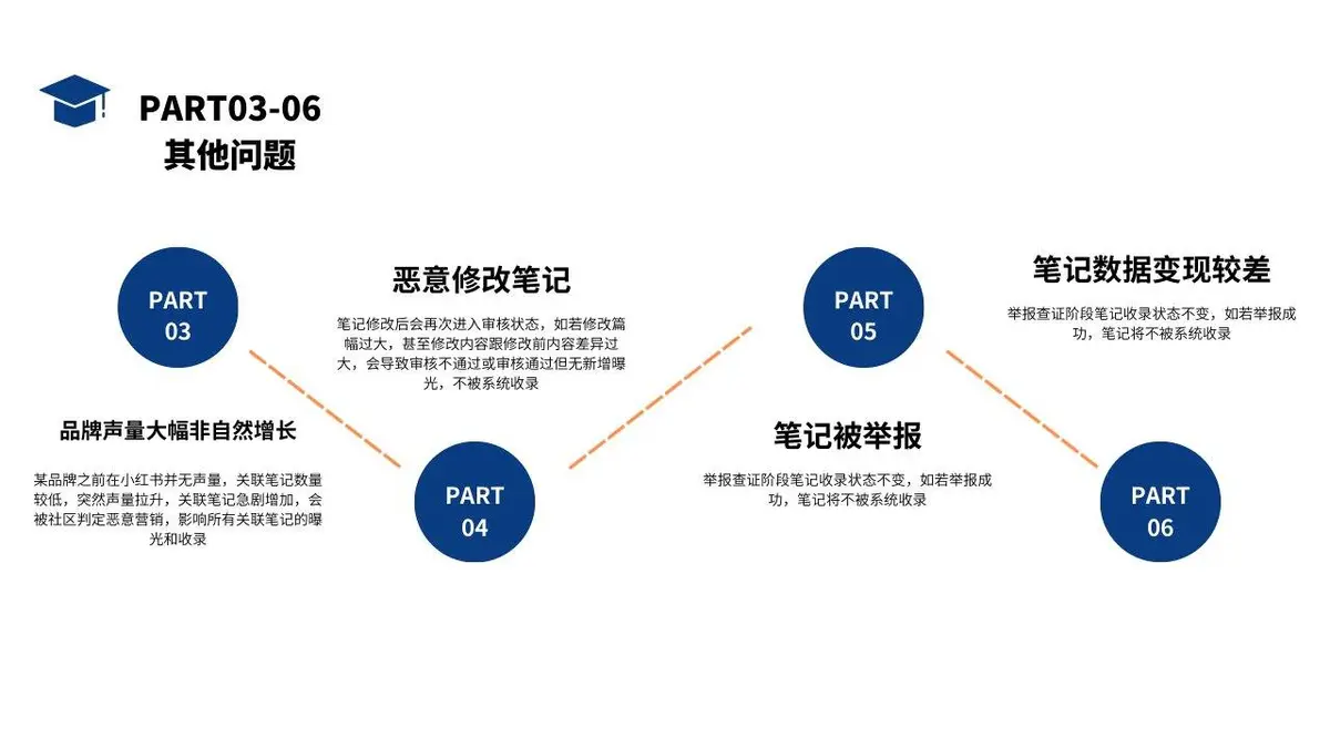 小红书账号运营方案策划PPT模板 - 第11页