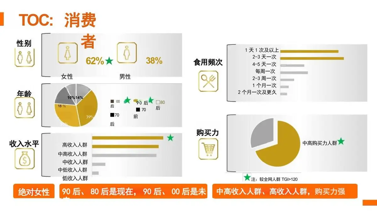 臻味新锐品牌策略设想与传播规划PPT模板 - 第12页
