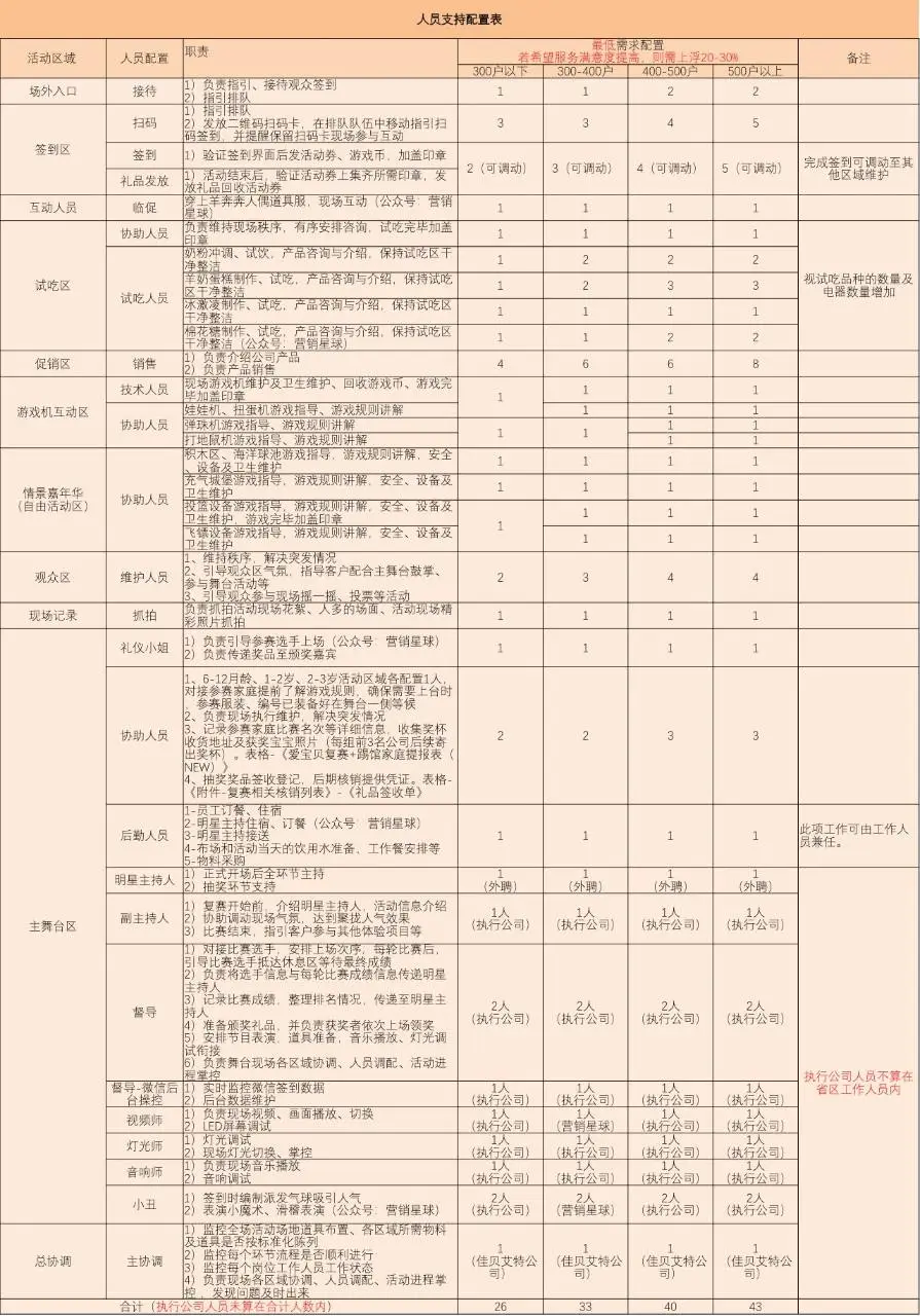 活动人员支持配置明细Excel表格 不同参与人数场景人员职责分配统计模板 - 第1页