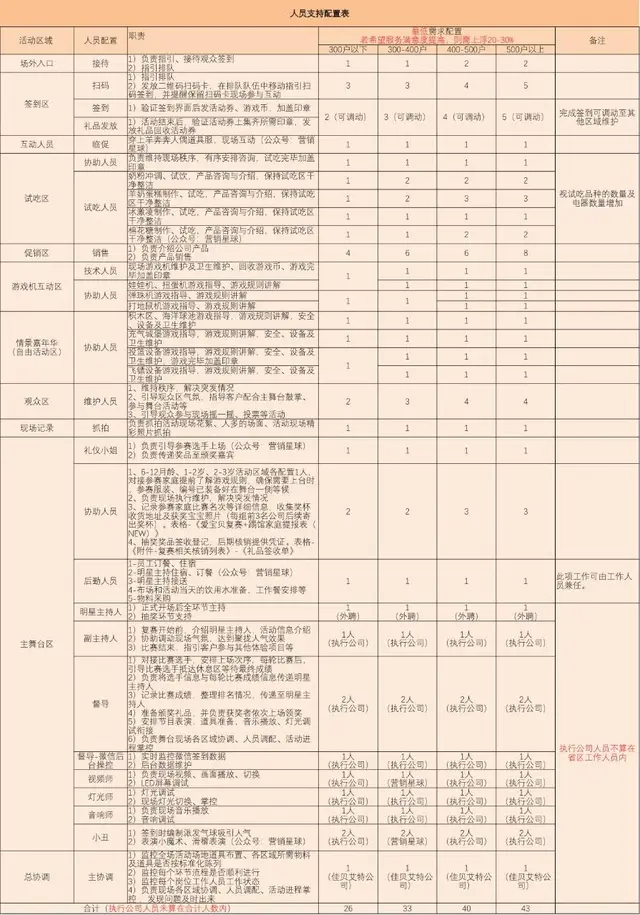 活动人员支持配置明细Excel表格 不同参与人数场景人员职责分配统计模板 - 封面预览