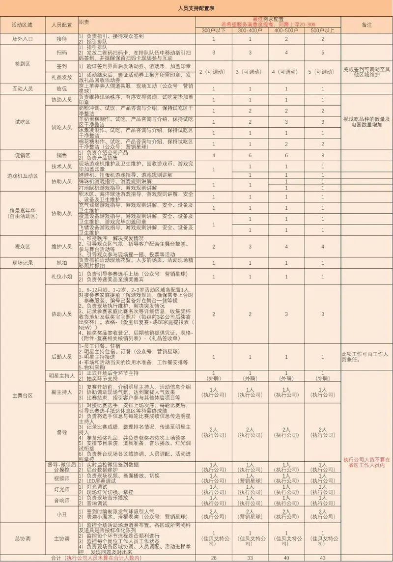 活动人员支持配置明细Excel表格 不同参与人数场景人员职责分配统计模板 - 封面预览