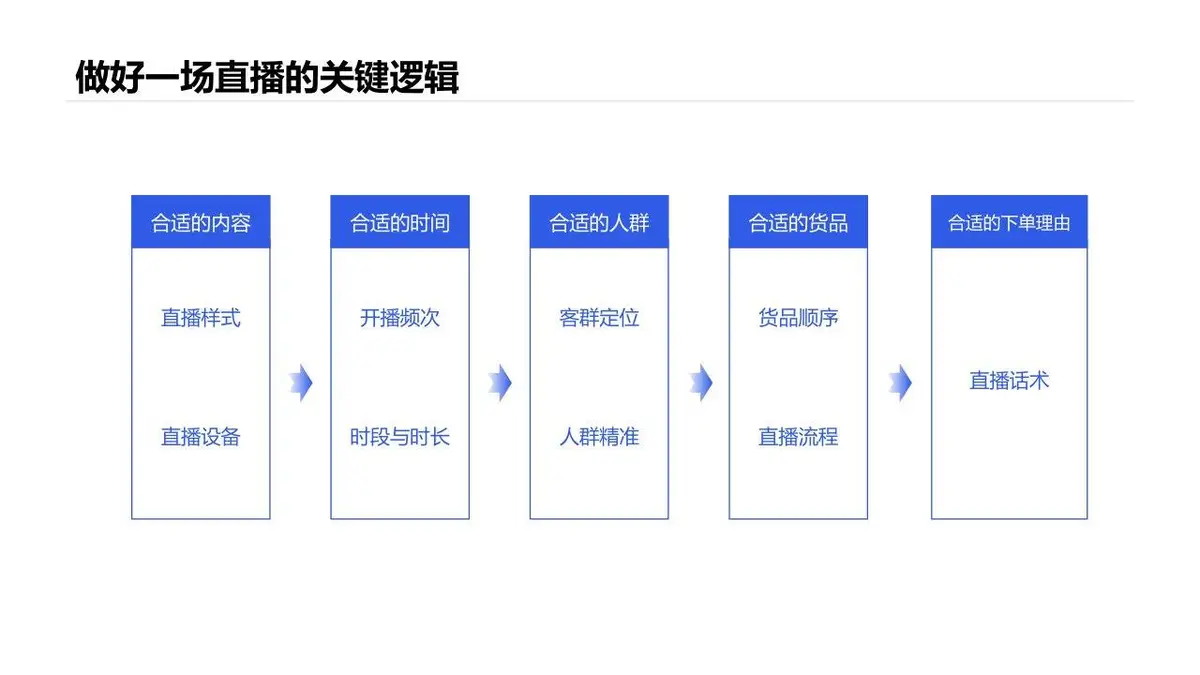 抖音本地生活服务餐饮行业线下门店商家团购直播带货策划方案PPT - 第17页