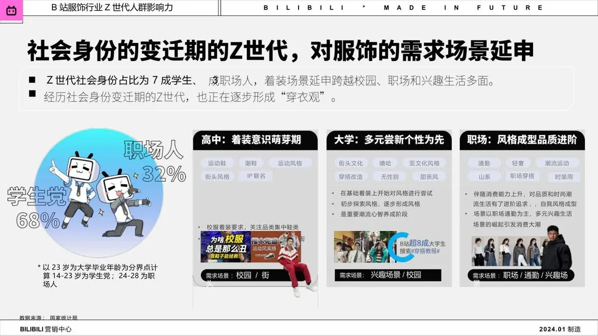 2024年B站服饰行业Z世代人群洞察趋势营销推广方案PPT - 第6页
