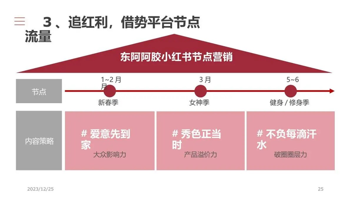 东阿阿胶小红书内容投放营销方案PPT模板 - 第25页