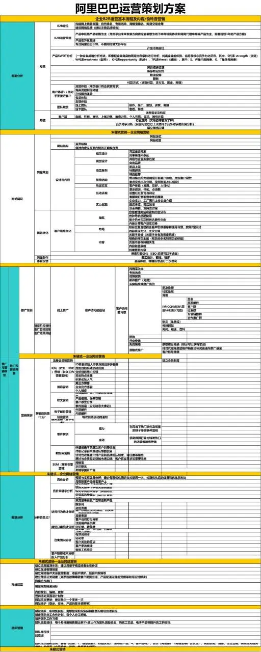 阿里巴巴运营策划方案企业B2B运营全流程规划Excel表格模板 - 封面预览