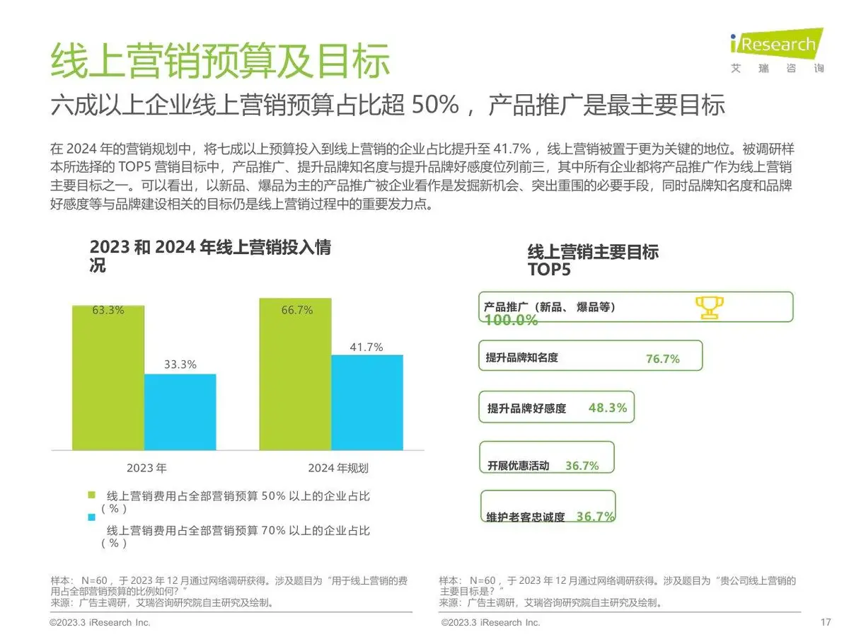 2023年中国网络广告市场研究 垂直行业广告主投放调查分析PPT模板 - 第17页