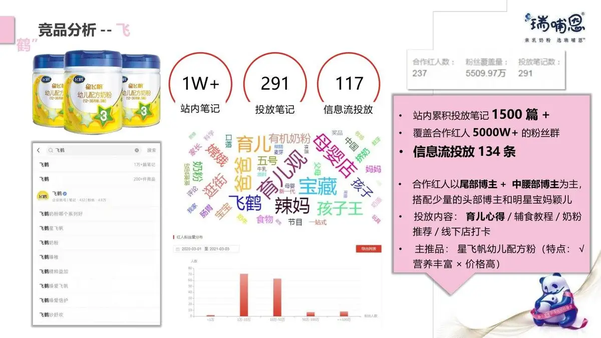 瑞哺恩X小红书内容营销方案PPT模板 - 第24页