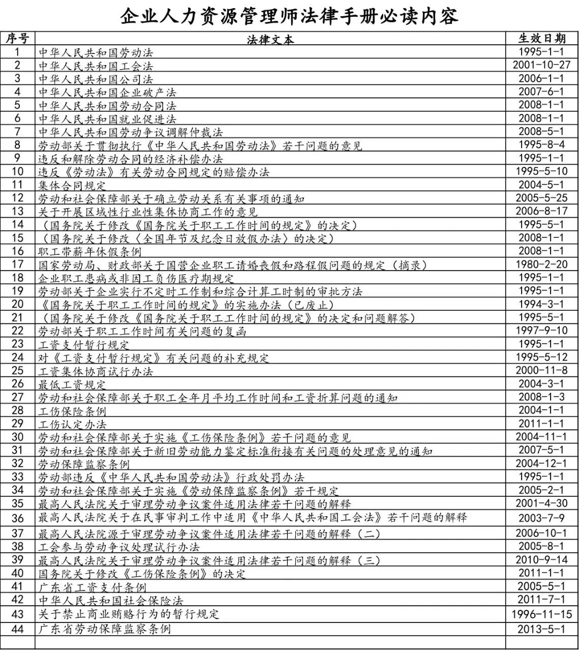 企业人力资源管理师法律手册必读内容汇总Excel表格 - 第1页