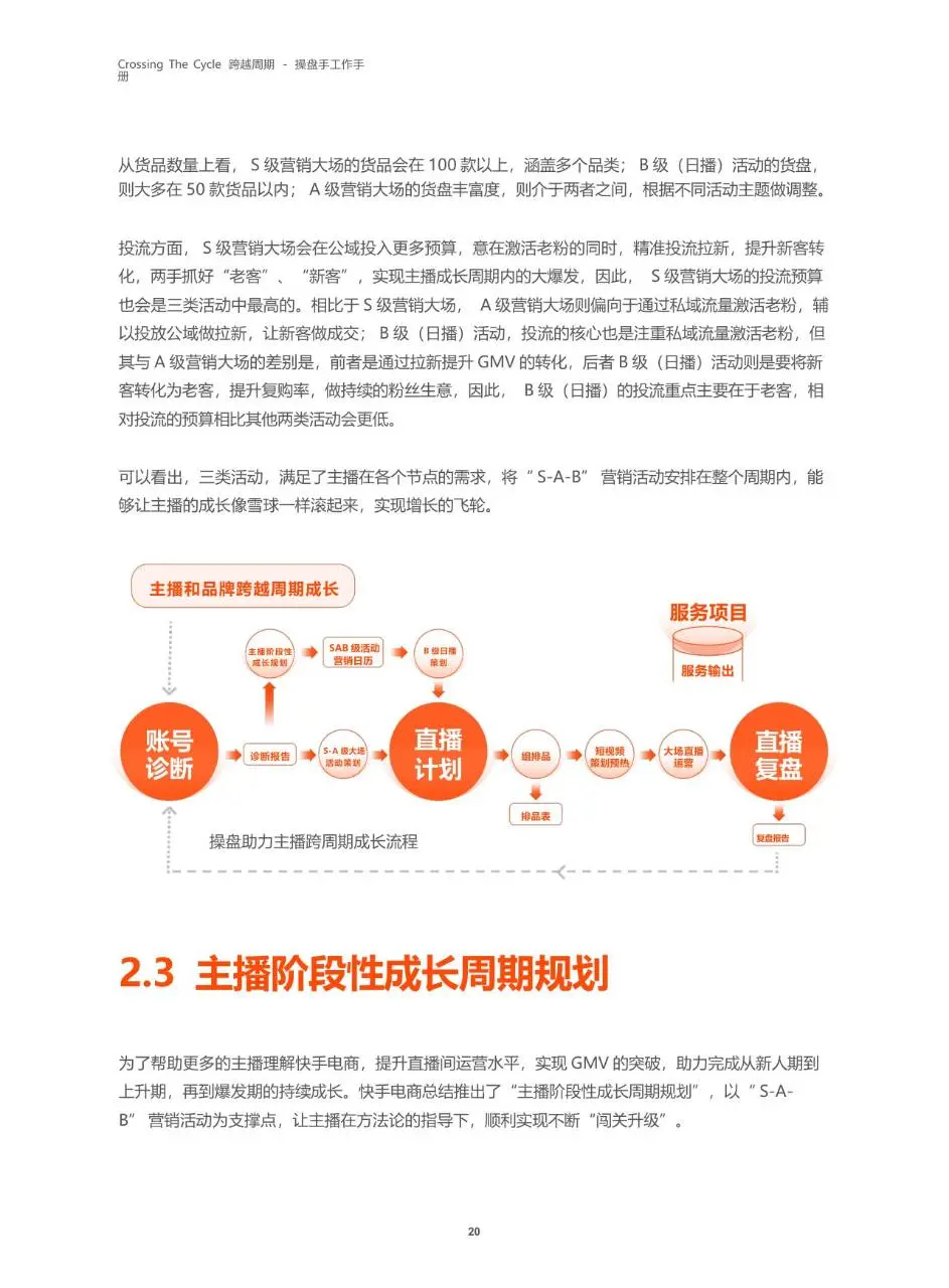跨越周期操盘手工作手册快手电商服务商运营指导文档模板 - 第21页