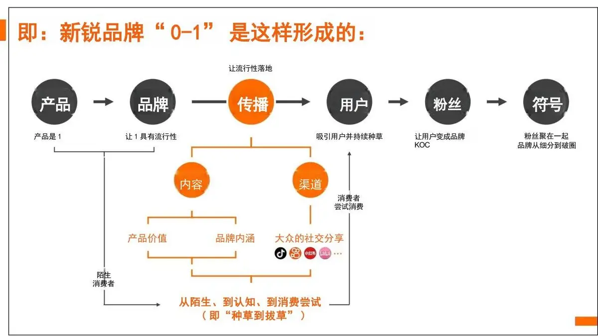 臻味新锐品牌策略设想与传播规划PPT模板 - 第4页