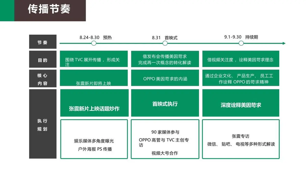 OPPO美因苛求TVC传播方案营销策划PPT模板 - 第8页