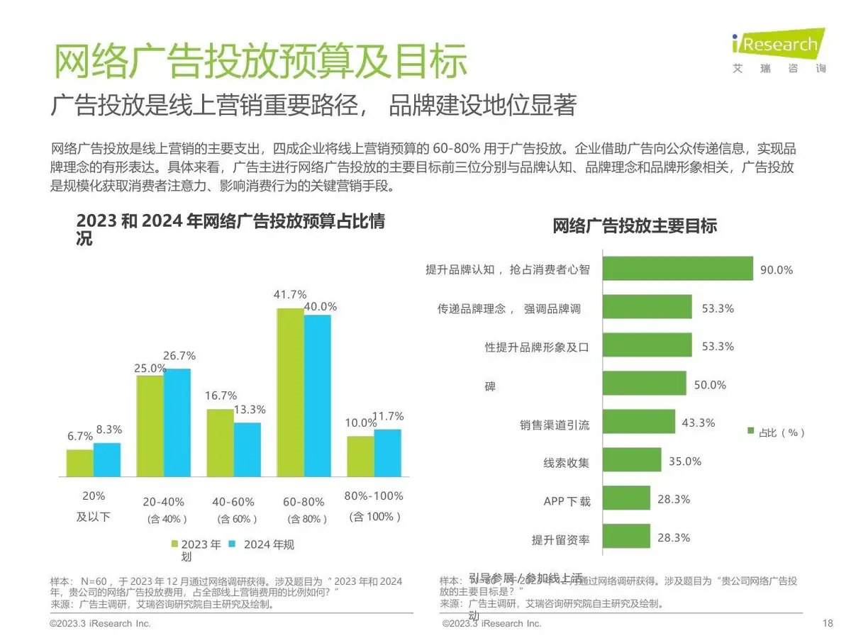 2023年中国网络广告市场研究 垂直行业广告主投放调查分析PPT模板 - 第18页