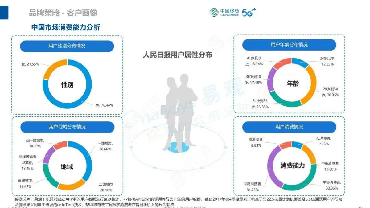 中国移动5G服务品牌重塑创意方案PPT模板 - 第9页