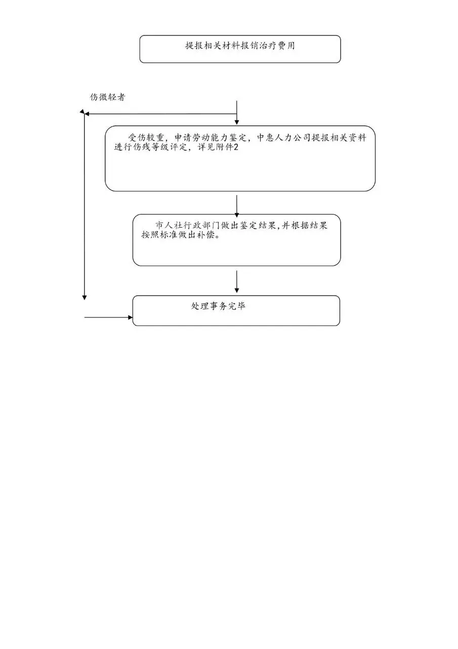 工伤解决预案员工工伤处理流程图Word文档模板 - 第2页