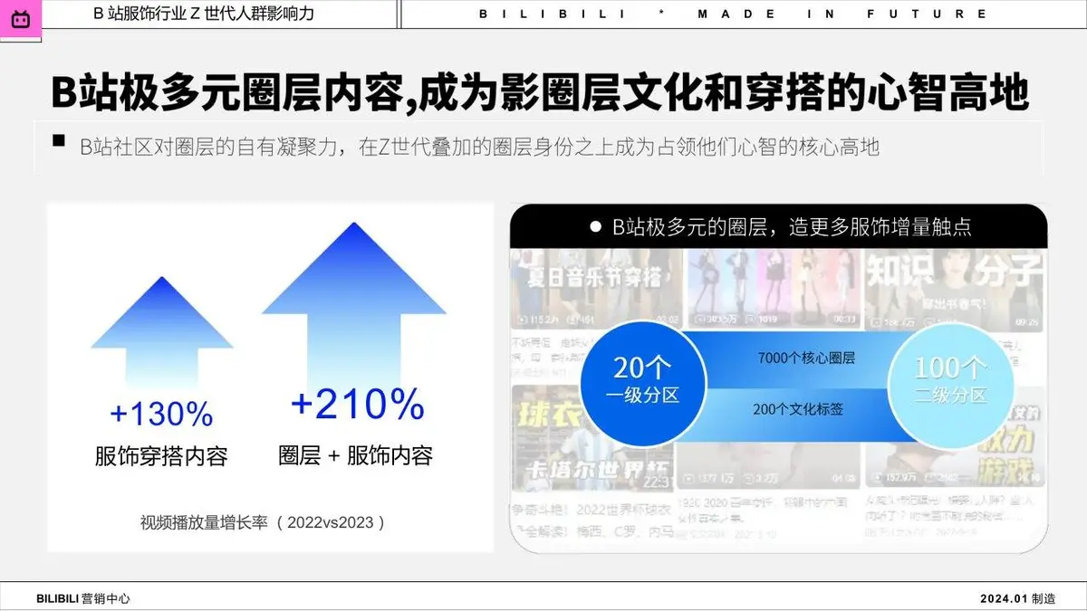 2024年B站服饰行业Z世代人群洞察趋势营销推广方案PPT - 第10页