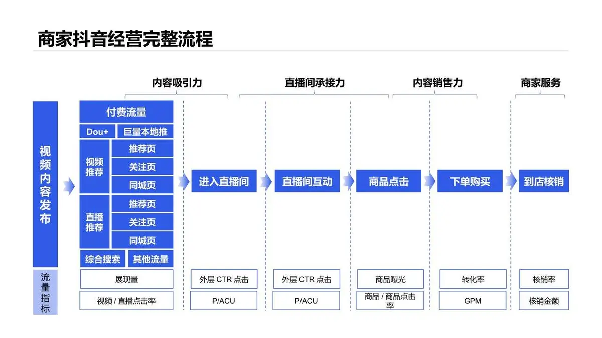 抖音本地生活服务餐饮行业线下门店商家团购直播带货策划方案PPT - 第16页