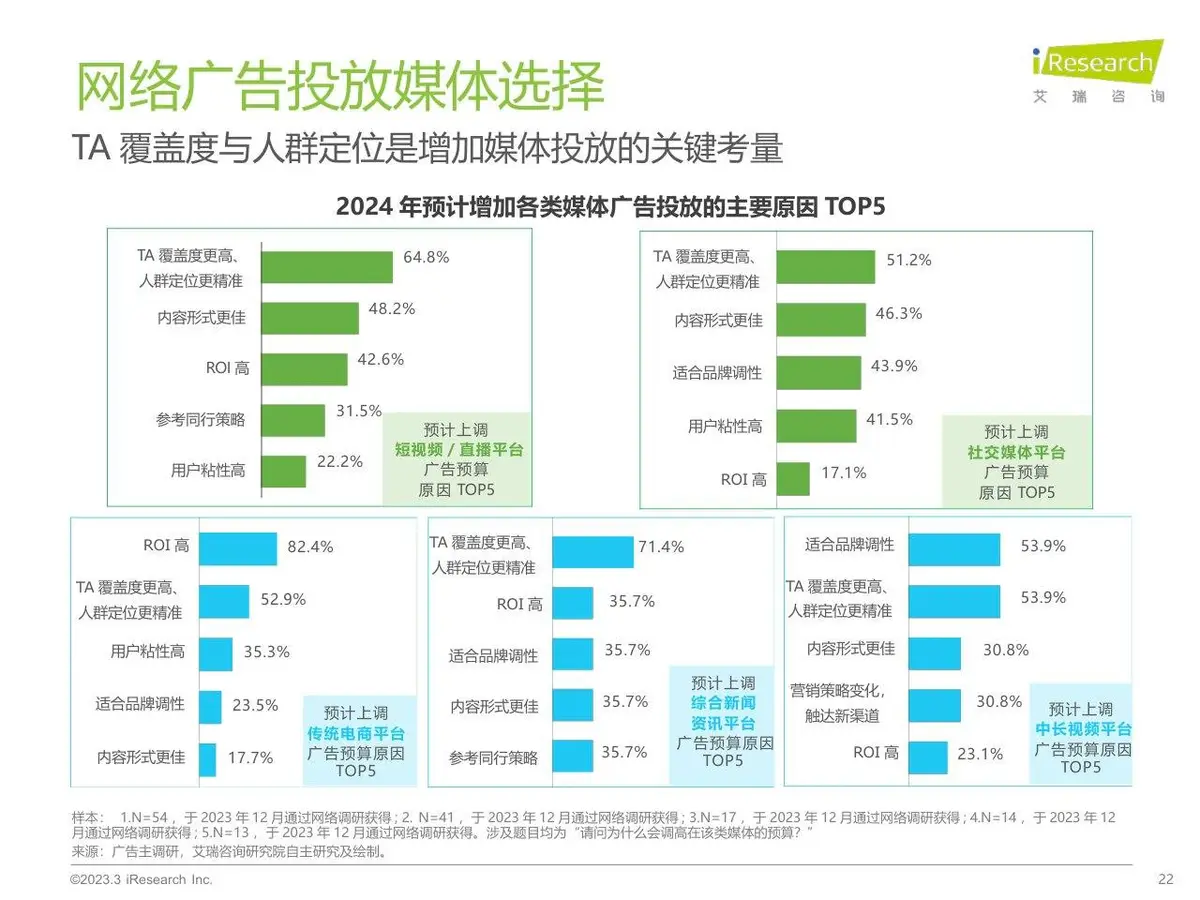 2023年中国网络广告市场研究 垂直行业广告主投放调查分析PPT模板 - 第22页