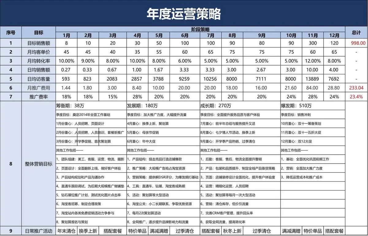 年度运营策略销售数据统计分析Excel表格模板 - 第1页