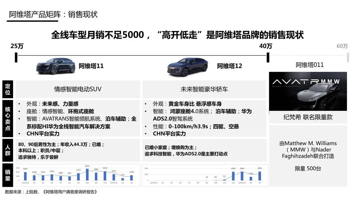 阿维塔品牌传播方案品牌营销推广策划演示PPT模板 - 第17页