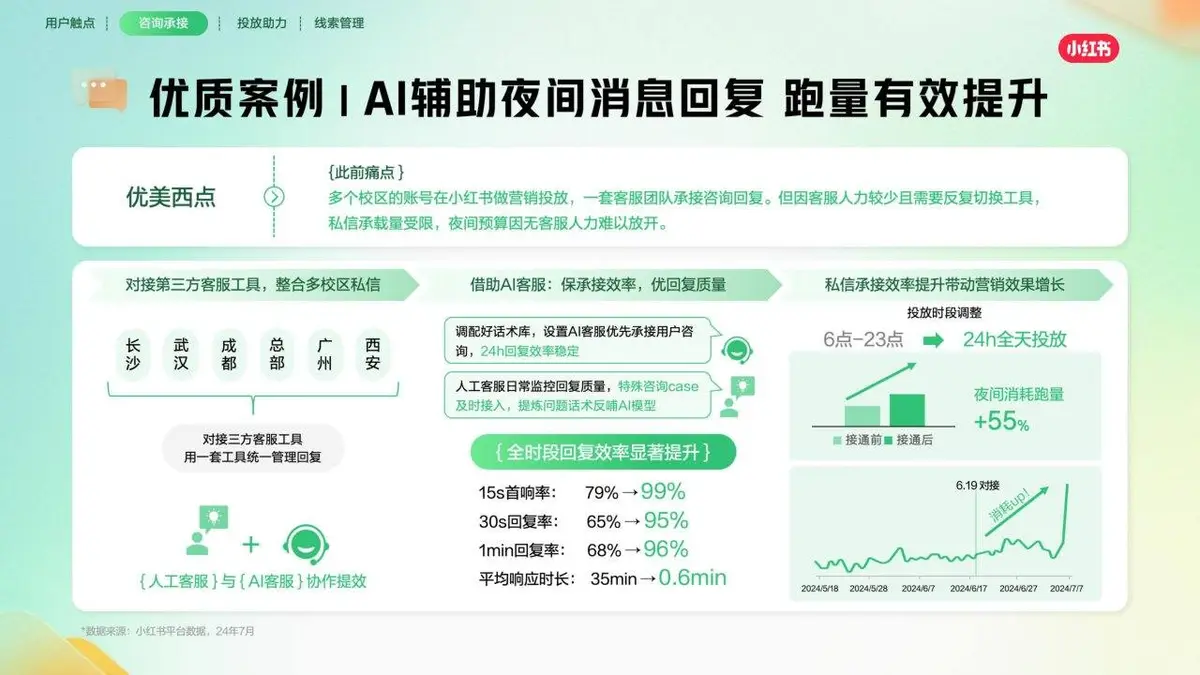 小红书线索营销产品通案营销推广方案PPT模板 - 第25页