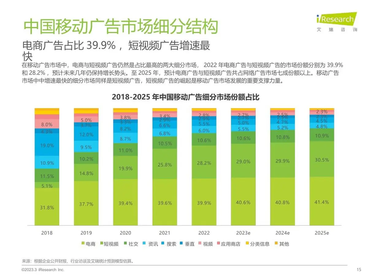 2023年中国网络广告市场研究 垂直行业广告主投放调查分析PPT模板 - 第15页