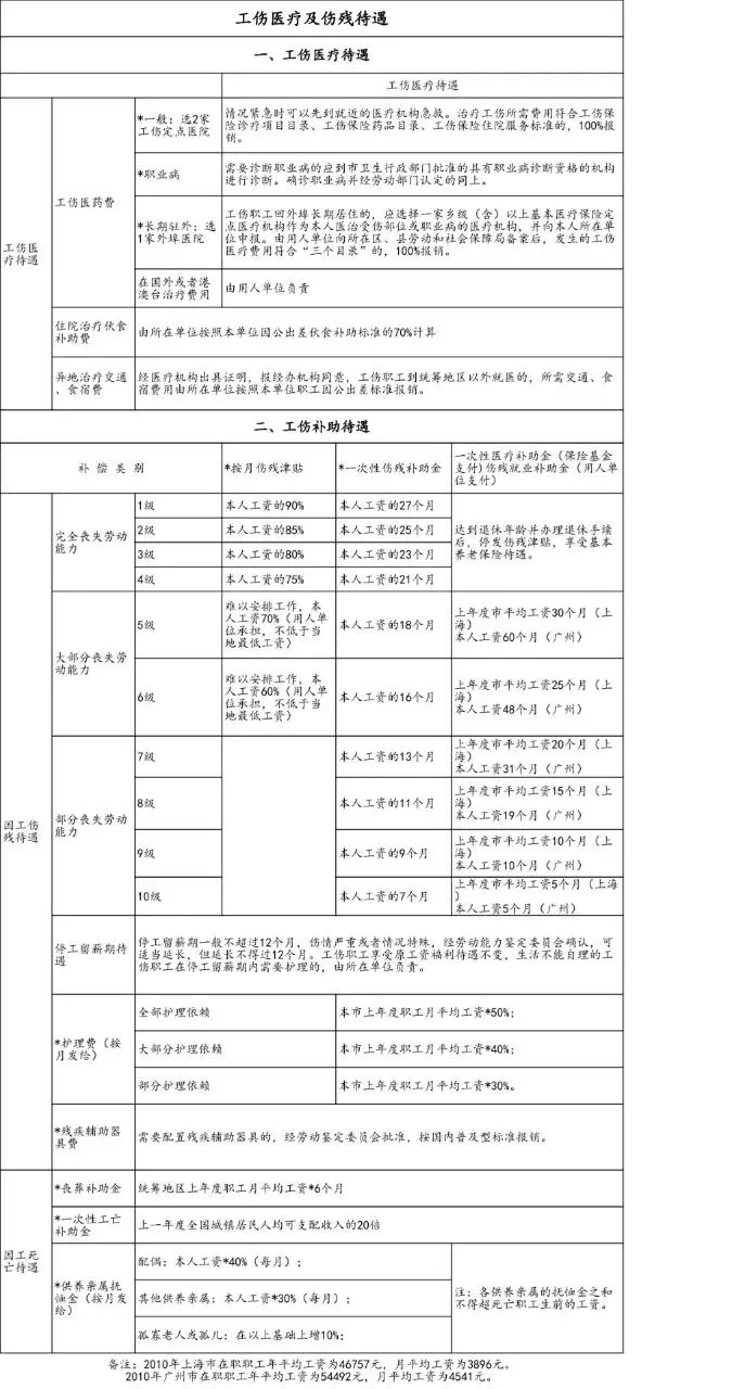 工伤医疗及伤残待遇明细统计Excel表格模板 - 第1页