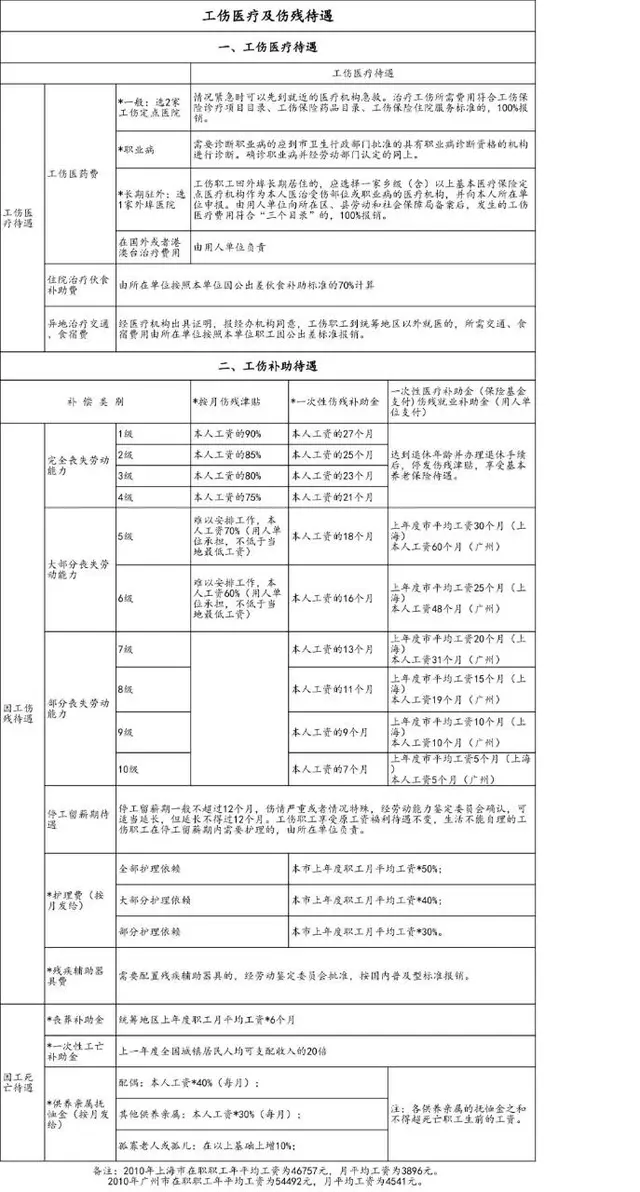 工伤医疗及伤残待遇明细统计Excel表格模板 - 封面预览