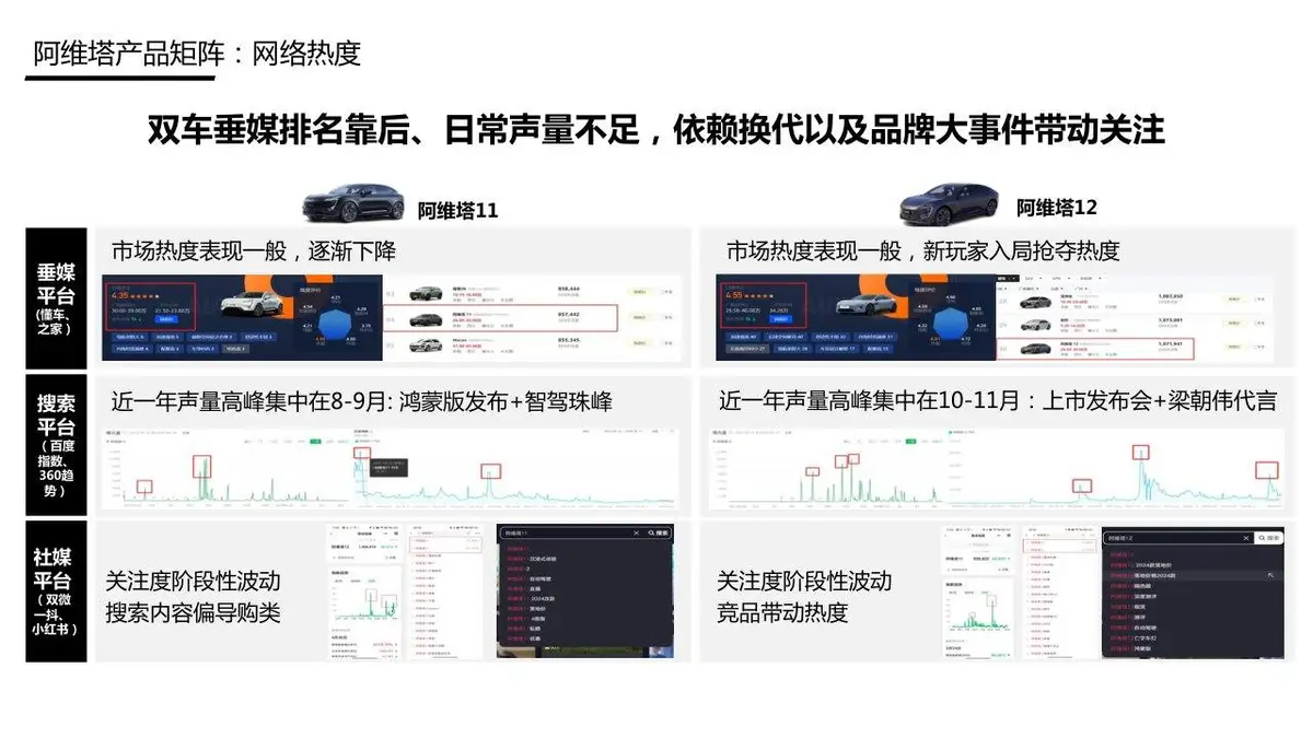 阿维塔品牌传播方案品牌营销推广策划演示PPT模板 - 第18页