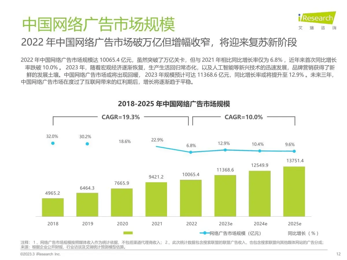 2023年中国网络广告市场研究 垂直行业广告主投放调查分析PPT模板 - 第12页