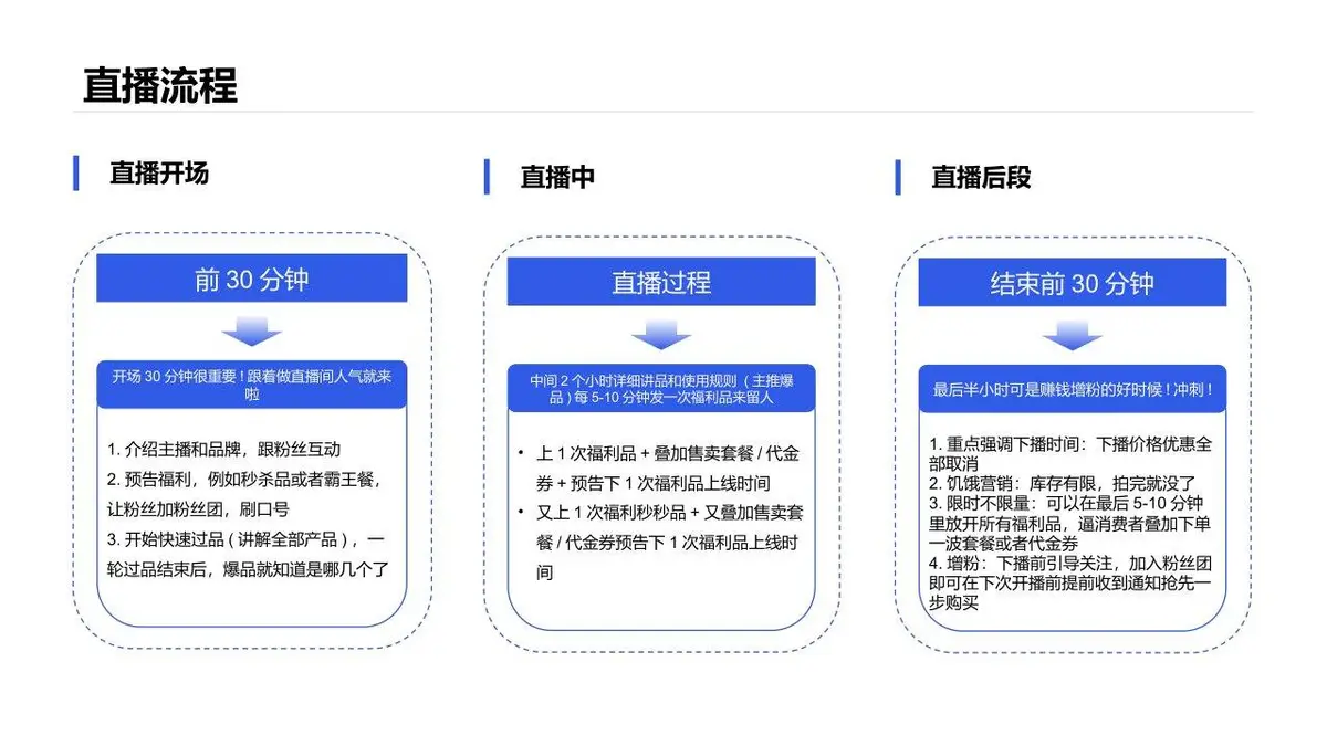 抖音本地生活服务餐饮行业线下门店商家团购直播带货策划方案PPT - 第25页