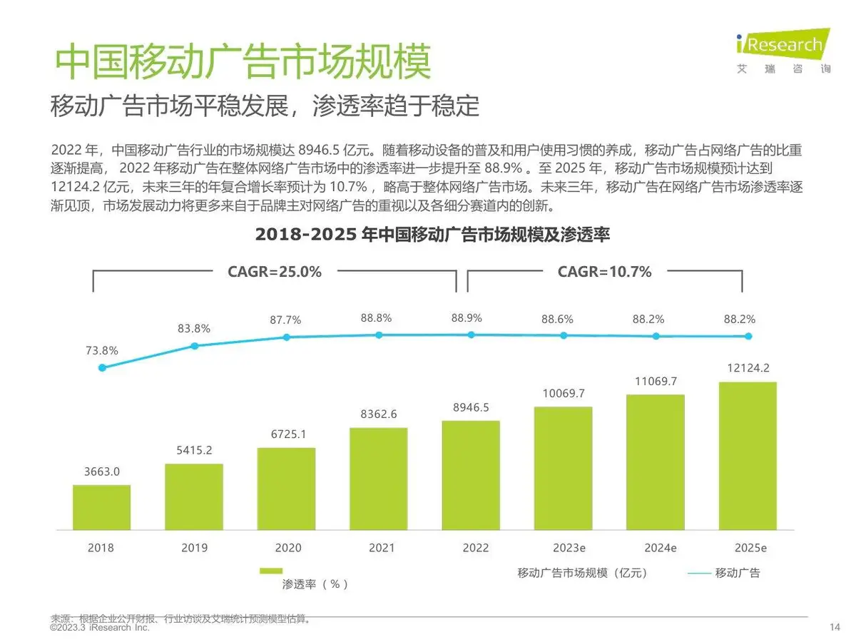 2023年中国网络广告市场研究 垂直行业广告主投放调查分析PPT模板 - 第14页