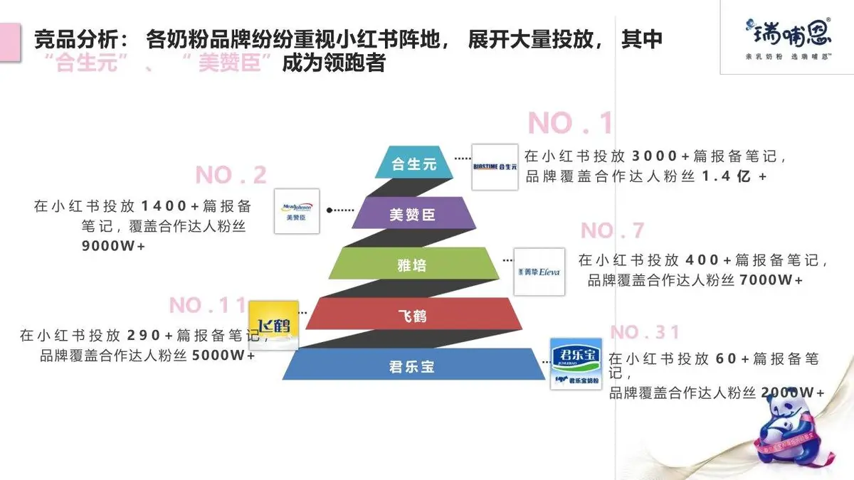 瑞哺恩X小红书内容营销方案PPT模板 - 第21页