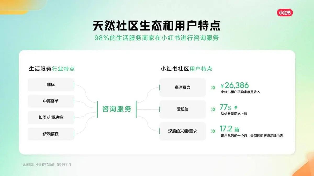 小红书线索营销产品通案营销推广方案PPT模板 - 第6页