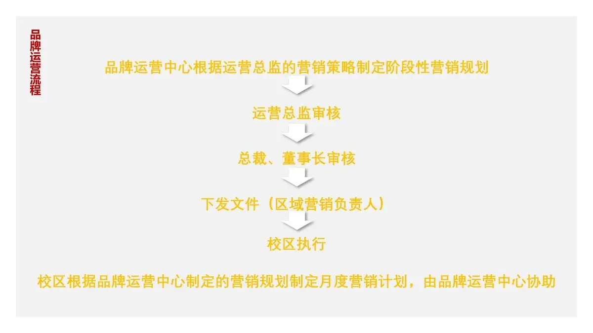 金艺绘教育品牌营销方案 美术培训机构品牌深入人心推广策划PPT模板 - 第19页