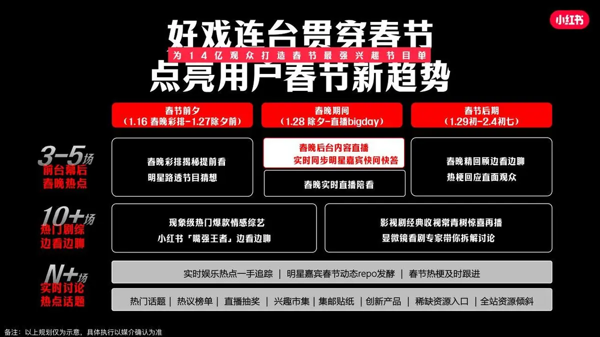 小红书乙巳蛇年CNY春节特别合作招商方案活动策划模板 - 第14页