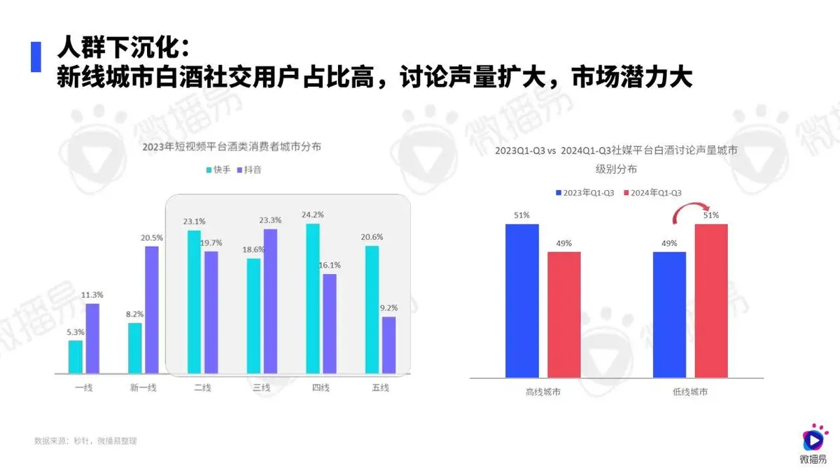 2024白酒行业社媒营销趋势报告PPT模板 - 第20页