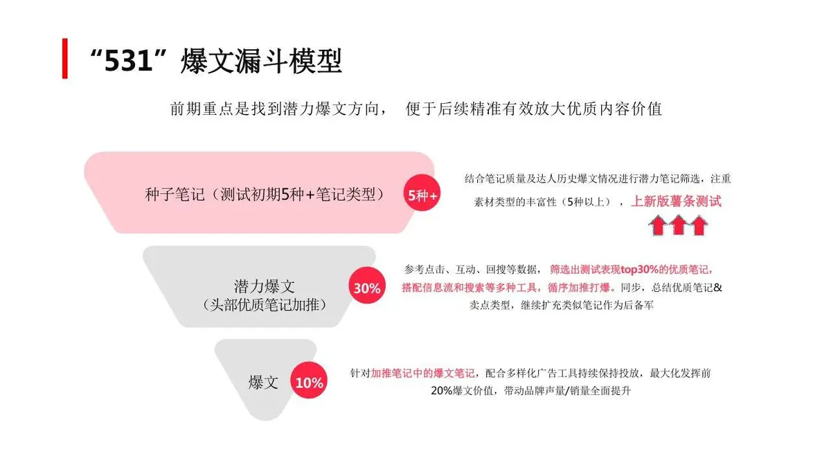 小红书爆款笔记运营策划推广PPT模板 - 第24页