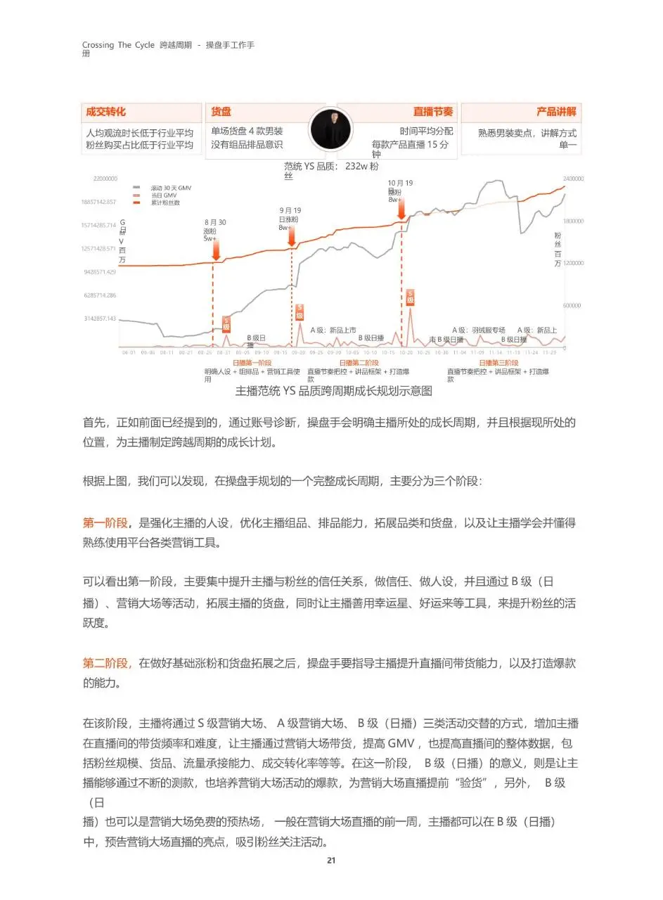 跨越周期操盘手工作手册快手电商服务商运营指导文档模板 - 第22页