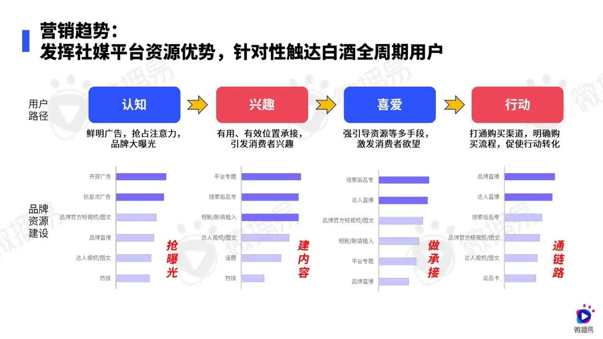 2024白酒行业社媒营销趋势报告PPT模板 - 第13页
